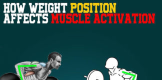 How does weight position effect muscle activation?