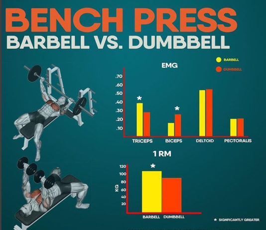 🔥BENCH PRESS – BARBELL & DUMBBELL | GUIDE