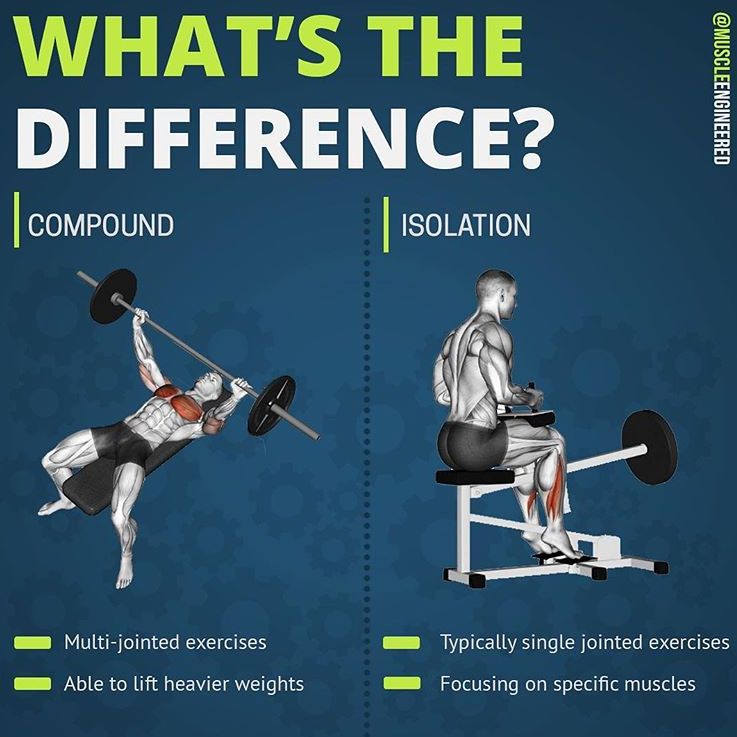 The difference between COMPOUND and ISOLATION EXERCISES