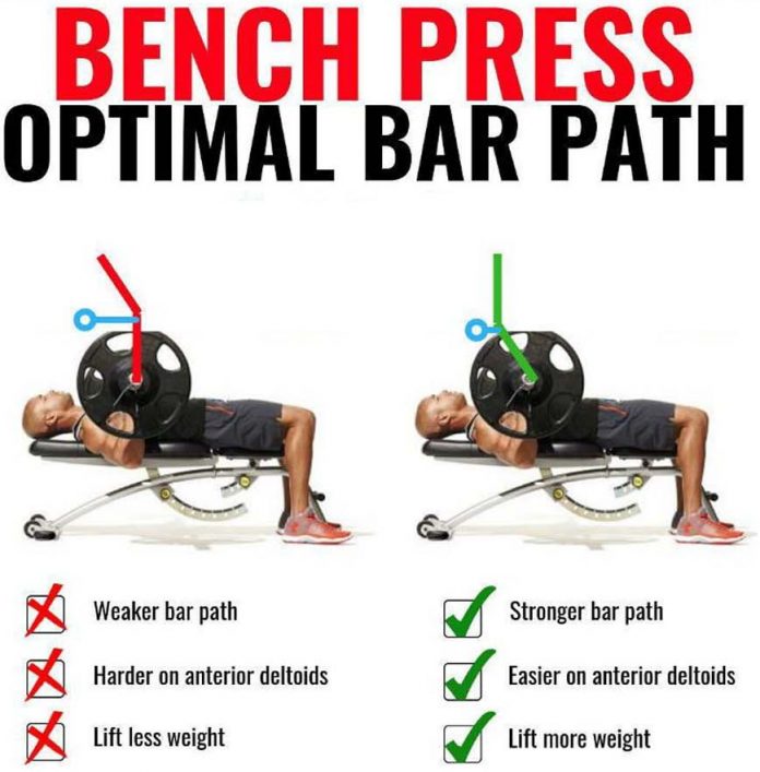 How to Do Workout Bench Press, Benefits, Tips Before & After