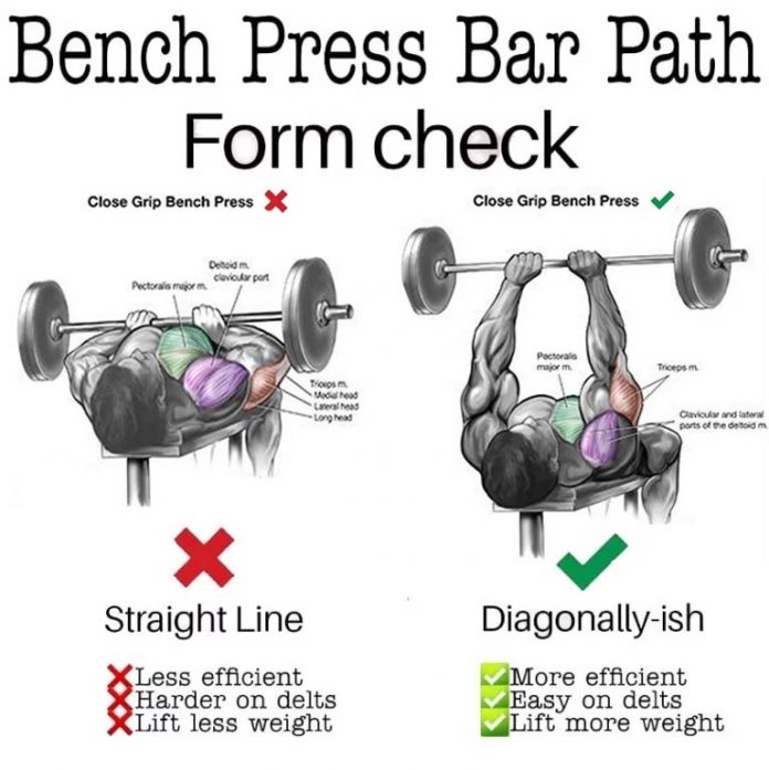 How To Do The Narrow-Grip Bench Press - Technique & Variations